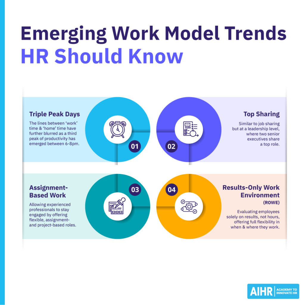 Emerging work model trends include top sharing and Results-Only Work Environment (ROWE).