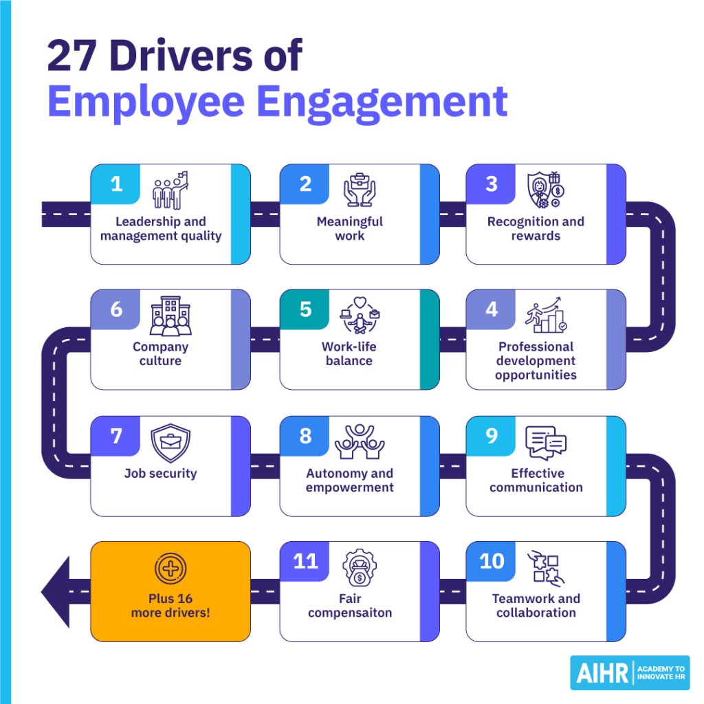 27 drivers of employee engagement, including leadership, meaningful work, development, and work-life balance, among others.