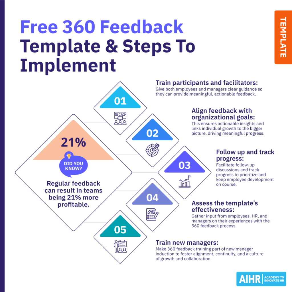Free 360 feedback template with 5 steps: train participants, align goals, follow up, assess effectiveness, & train managers.