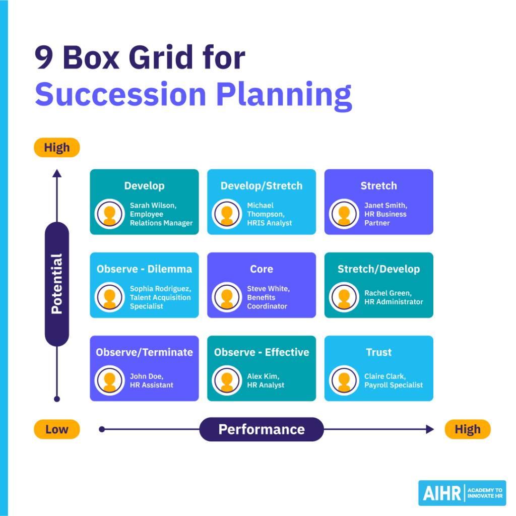 9 Box Grid for succession planning: Matrix of employee potential vs performance with categories like develop, core, and trust.