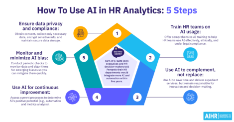 How to use AI in HR analytics in 5 steps: privacy, training, complementing roles, improvement, and minimizing bias.