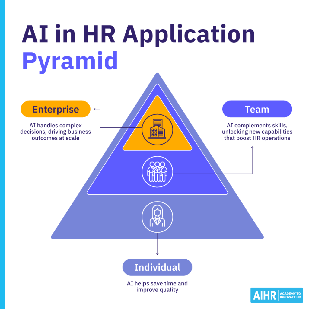 The application pyramid of AI in HR on the individual, team, and enterprise levels.