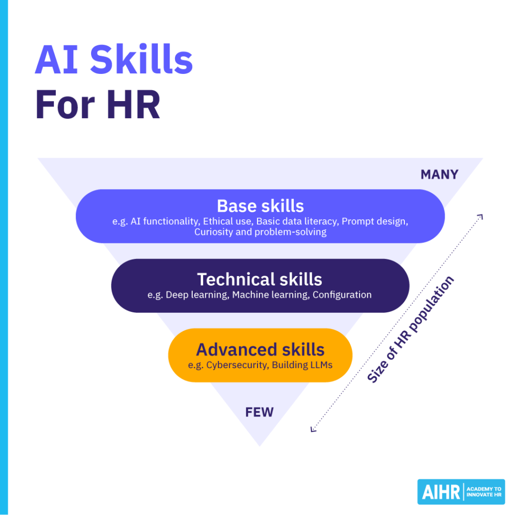 The level of AI skills HR professionals needs differs based on their role and how they interact with HR.