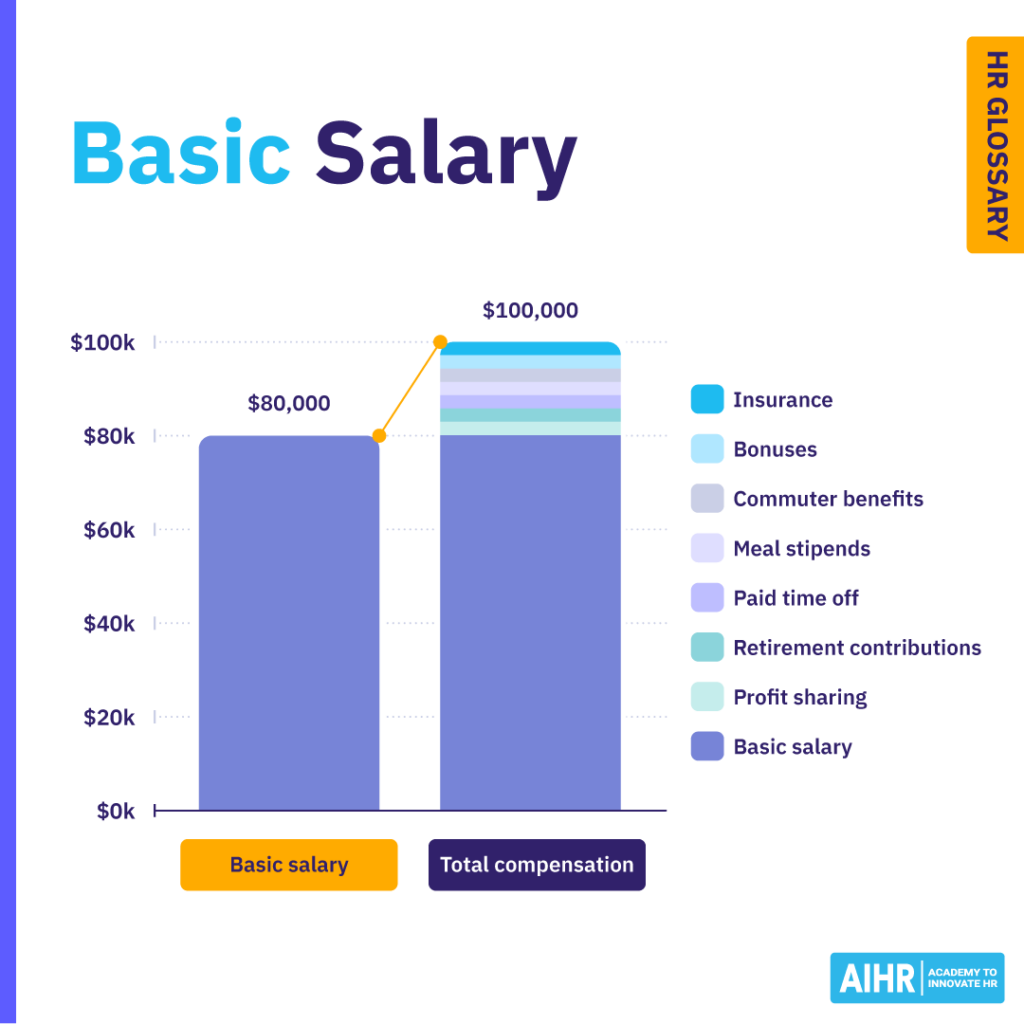 A bar chart comparing basic salary (,000) and total compensation (0,000).