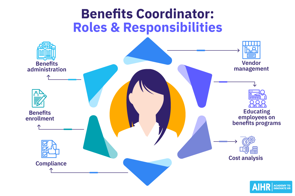 The benefits coordinator roles & responsibilities are benefits administration & enrollment, cost analysis, and more.