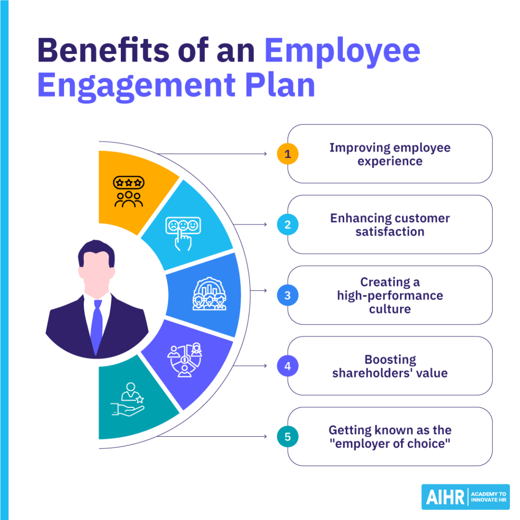 Benefits of a structured employee engagement plan include improving employee experience and customer satisfaction, among others.