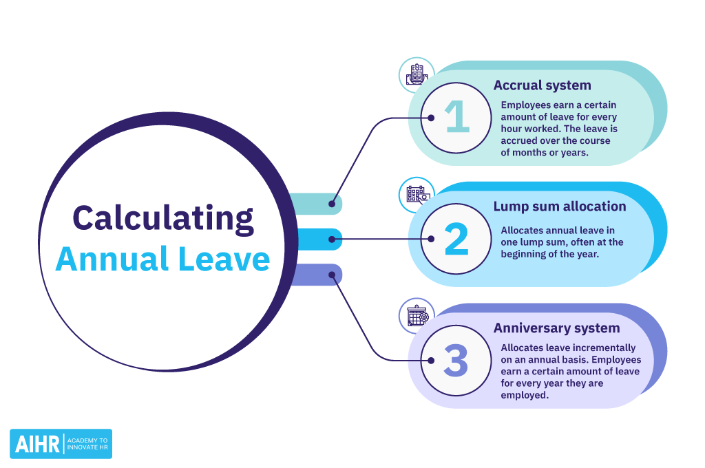 3 different methods to calculate annual leave: accrual system, lump sum allocation, and anniversary system.