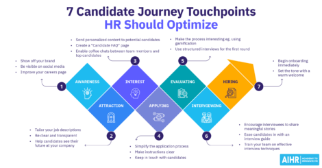 Infographic depicting the candidate journey touchpoints