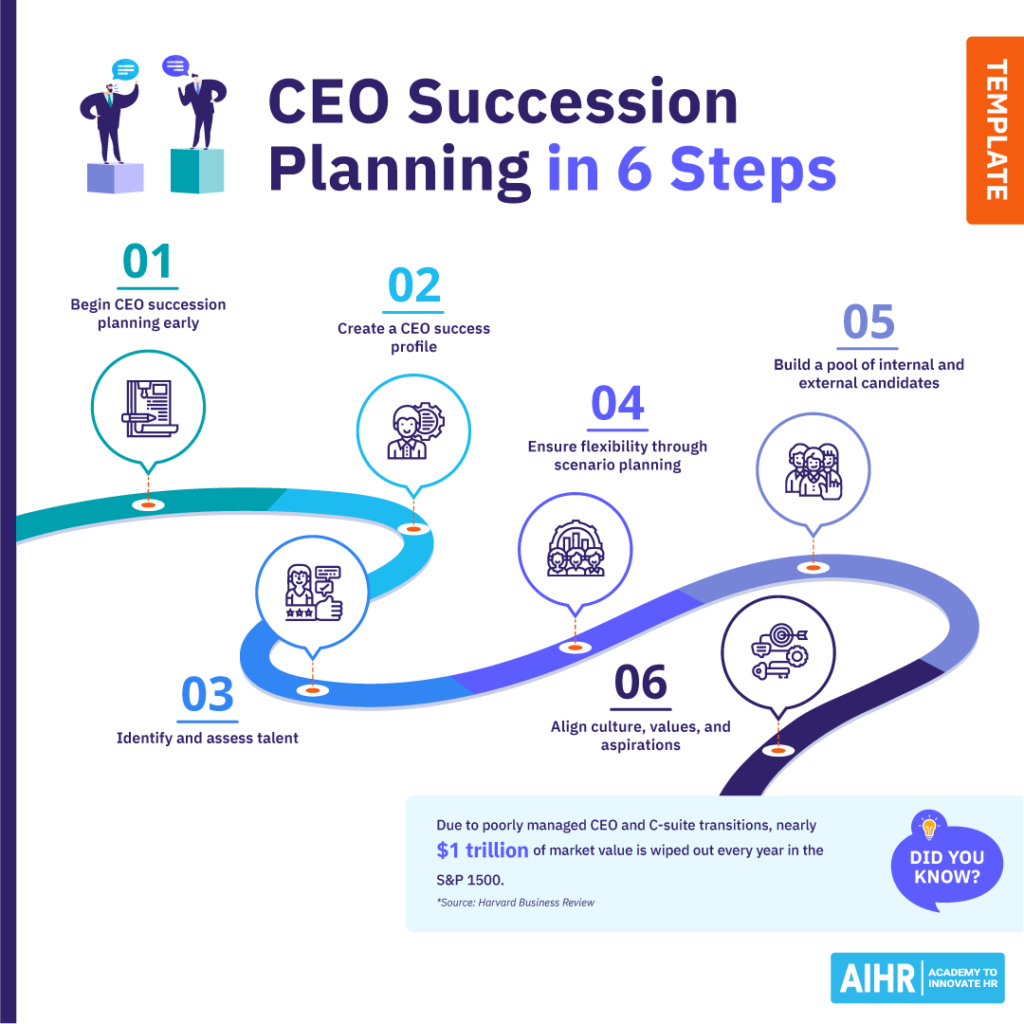 CEO succession planning guide showing six key steps.
