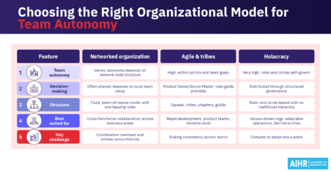 A comparison of three organizational models for team autonomy - networked organization, agile organization, and holacracy.