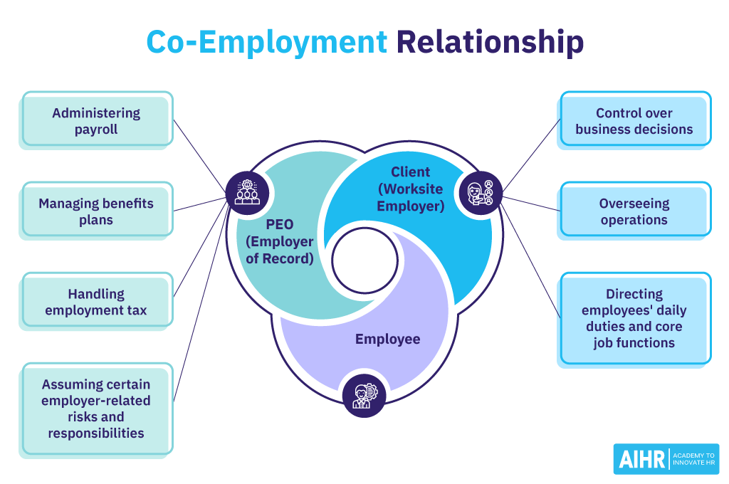 An overview of a co-employment relationship, involving a PEO, a client and an employee.