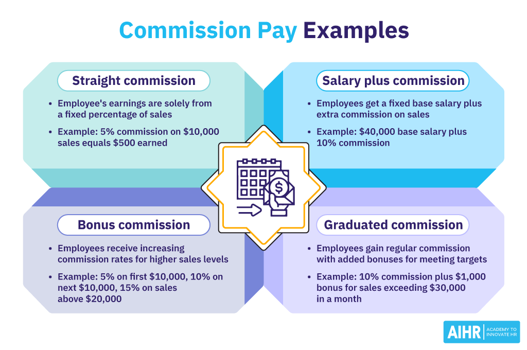 Four commission pay examples: Straight, salary plus, bonus, and graduated commission.
