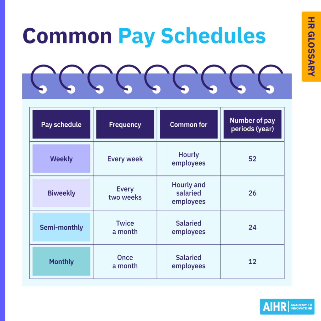 Chart comparing common pay schedules: weekly, biweekly, semi-monthly, and monthly.