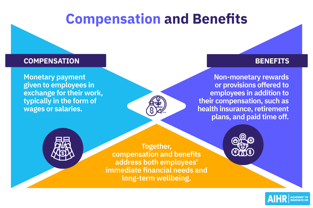 A definition of both compensation and benefits and the meaning they have together.