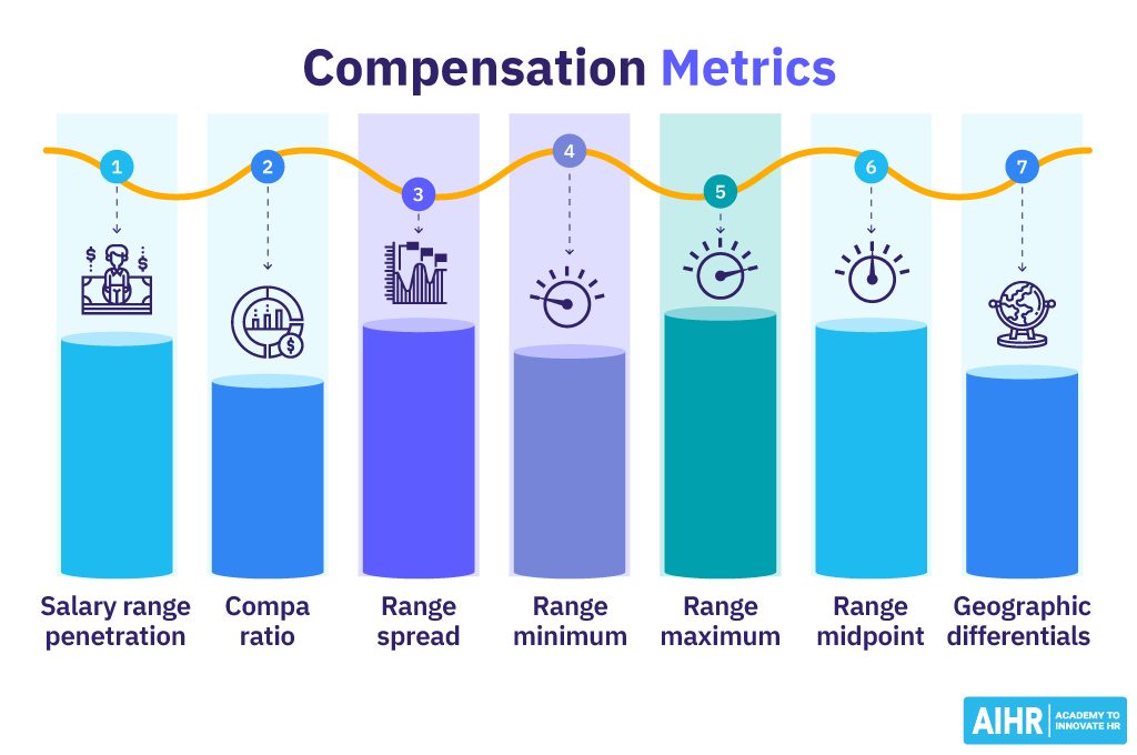 An overview of 7 compensation metrics: salary range penetration, compa ratio, range minimum and maximum, and more.