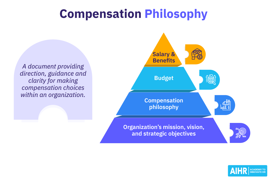 A definition of compensation philosophy and a guidance on compensation choices.