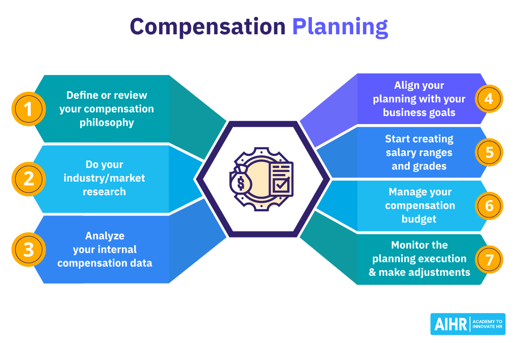 A 7 step process for a compensation planning.