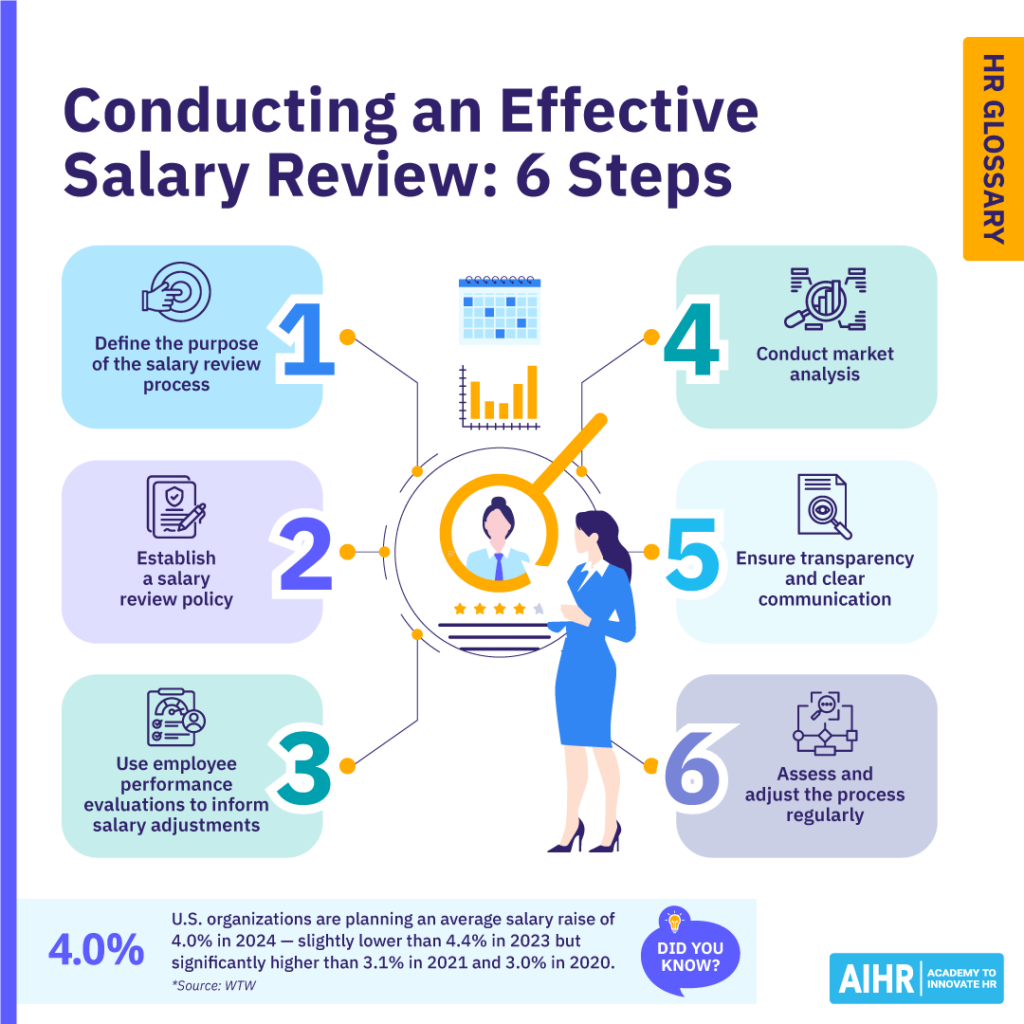 Steps for an effective salary review: define purpose, set policy, use evaluations, market analysis, communicate, adjust.