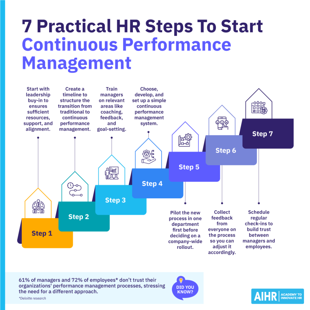 Seven steps for HR professionals to start continuos performance management.