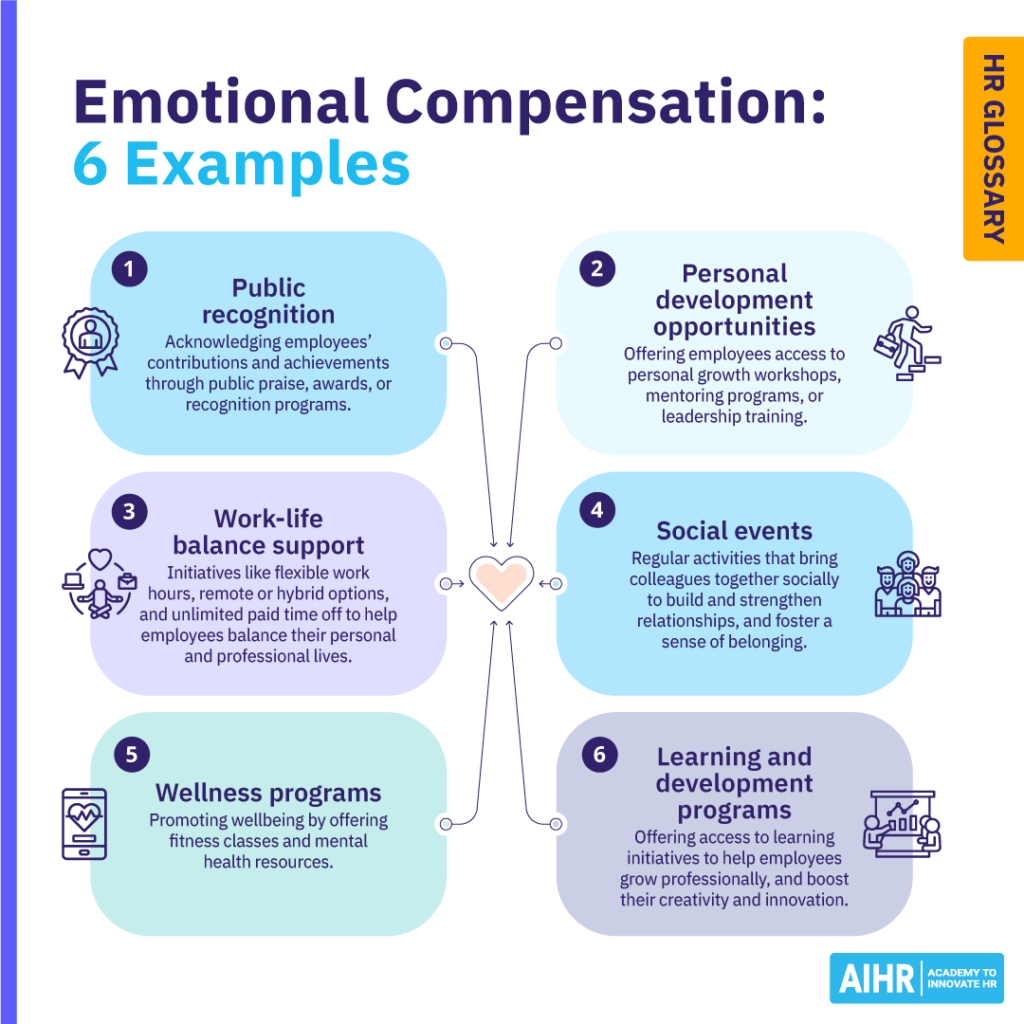 Six examples of emotional compensation, including public recognition and wellness programs.