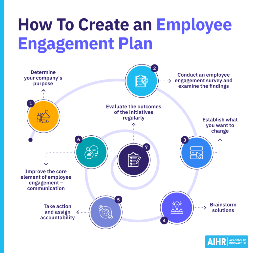 How to create an employee engagement plan.
