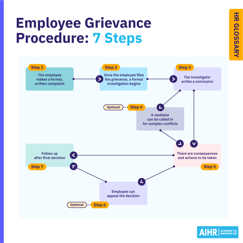 Flowchart of a 7-step employee grievance procedure.
