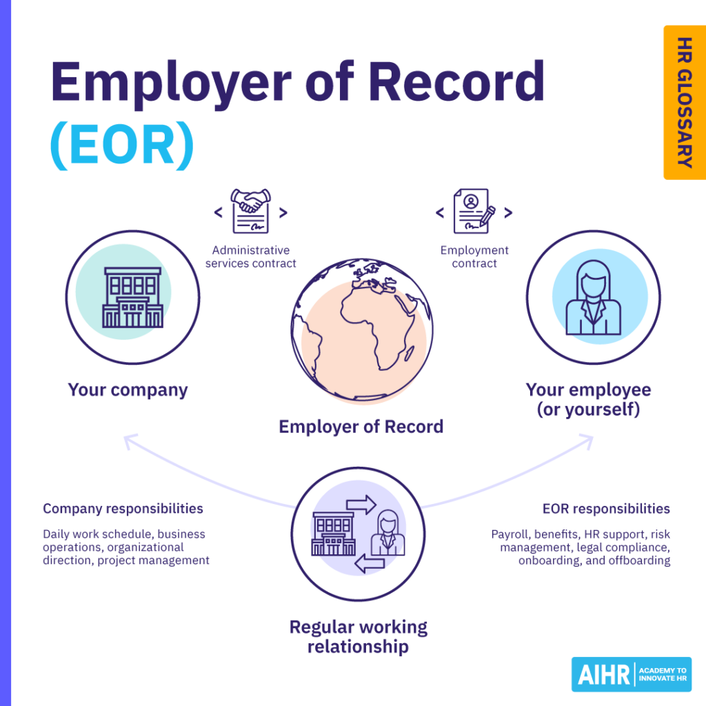 Employer of Record (EOR) structure showing company, employee, and EOR responsibilities, including payroll, HR, & compliance.