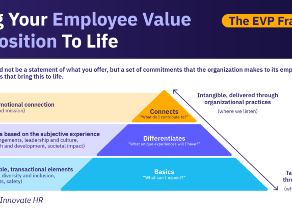 EVP framework pyramid showing how to bring employee value propositions to life by meeting basic, emotional, & experiential needs.