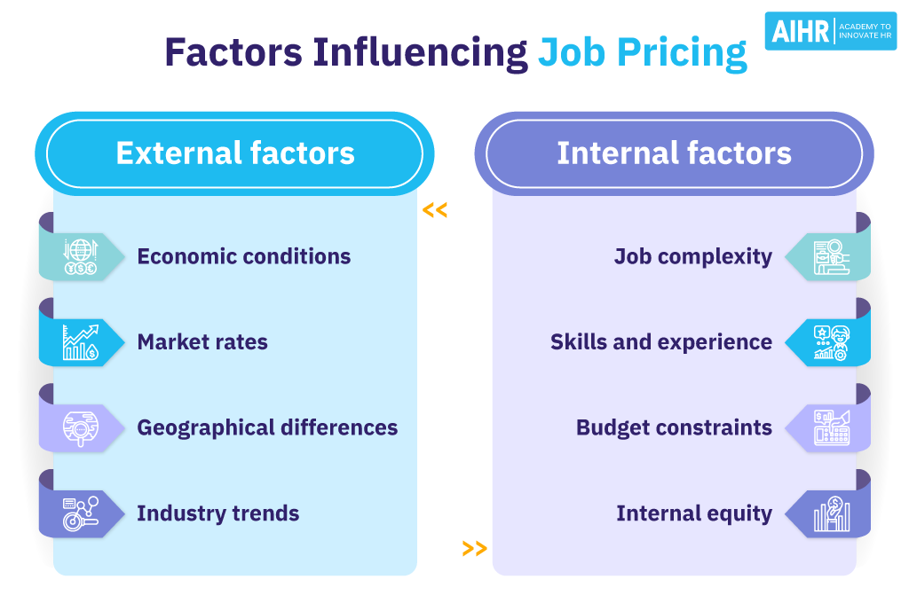 External and internal factors that affect job pricing.