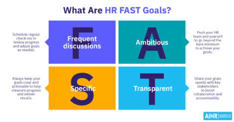What each letter in HR FAST Goals stands for, with examples.