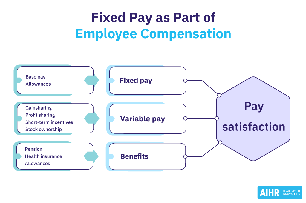Fixed pay, variable pay, and benefits (e.g., base pay, incentives, pensions) combine to influence employee pay satisfaction.