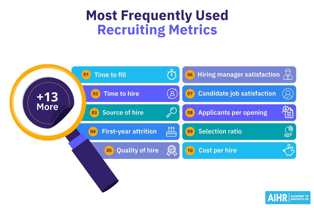 Frequently used recruiting metrics include time to hire, quality of hire, and selection ratio.