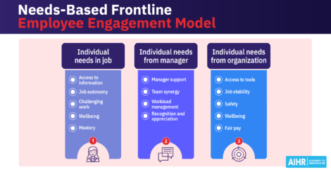 Needs-based model showing key engagement factors for frontline workers: job needs, manager support & organizational support.