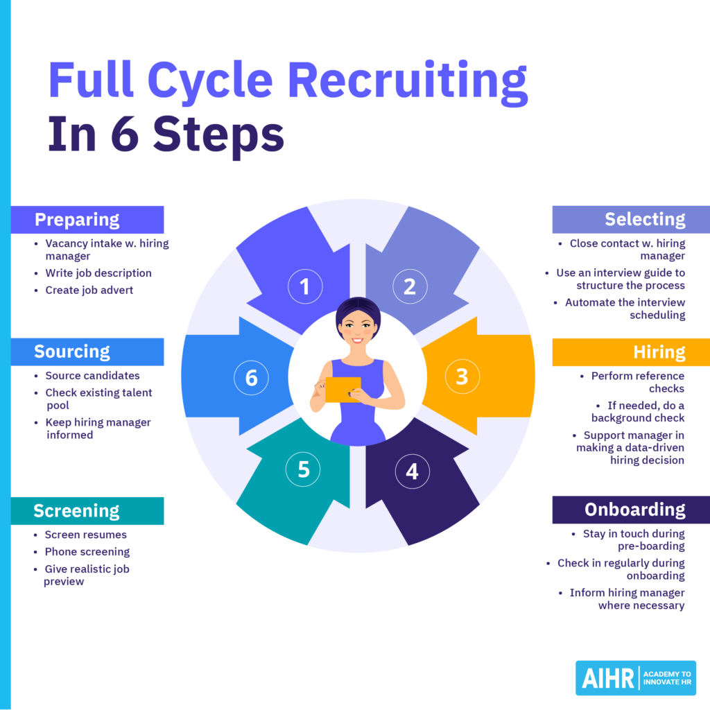 An overview of full cycle recruiting and its six stages.