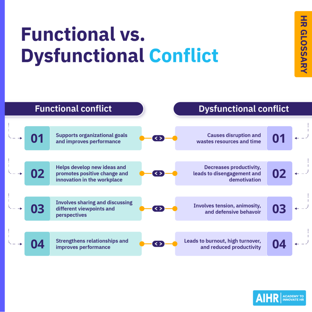 Key differences between functional and dysfunctional conflict.