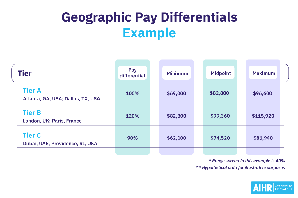 Geographic Pay Differentials Example