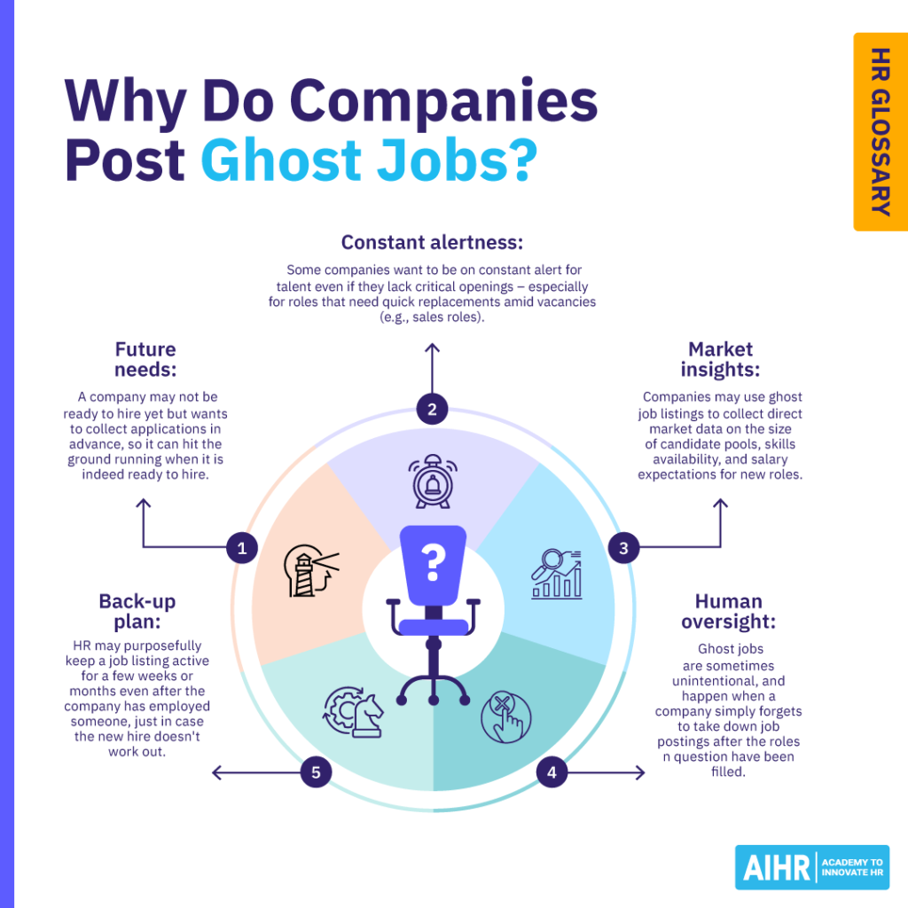 Graphic listing five reasons companies post ghost jobs.