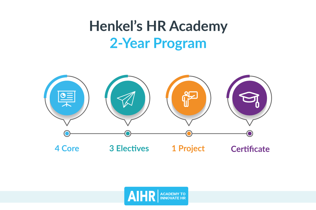 Henkel's HR Academy 2-Year Program from AIHR