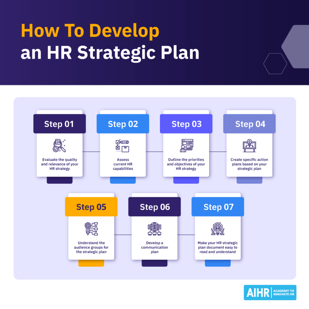 7 steps to develop an HR strategic plan.