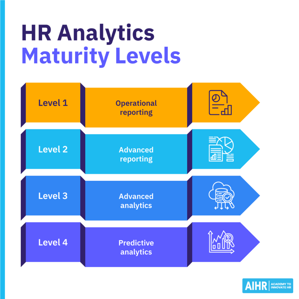 Four HR analytics maturity levels from operational reporting to predictive analytics.