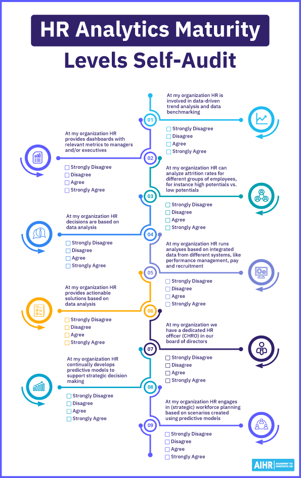 HR analytics maturity level self-audit with nine questions.