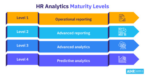Four HR analytics maturity levels from operational reporting to predictive analytics.