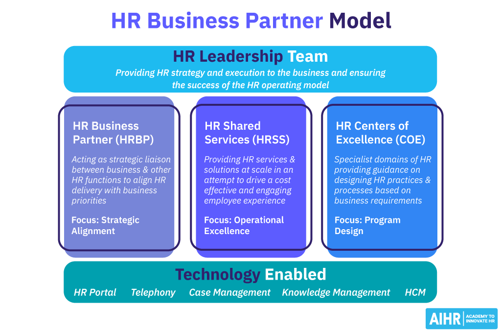 HR Business Partner Model as a three-legged stool.