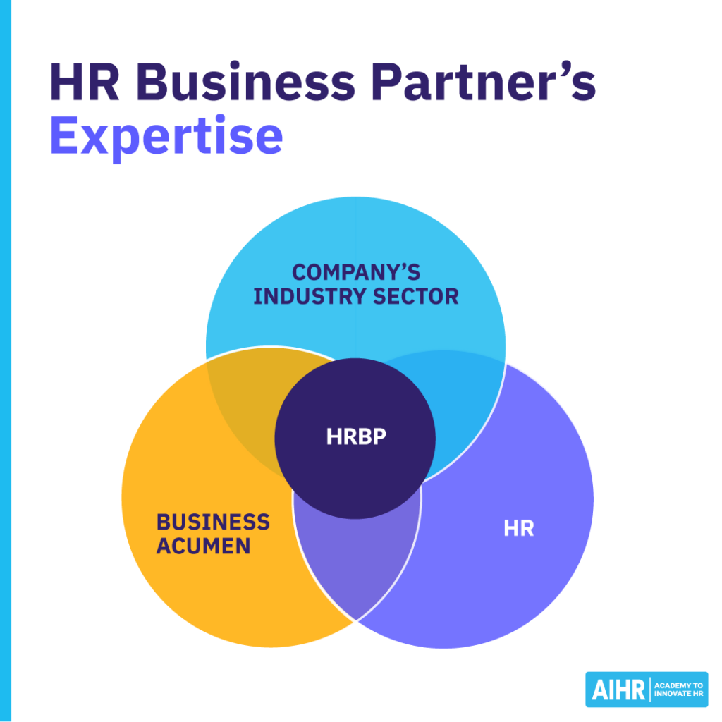 HR Business Partner's expertise shown through three overlapping circles: company's industry sector, business acumen, and HR.