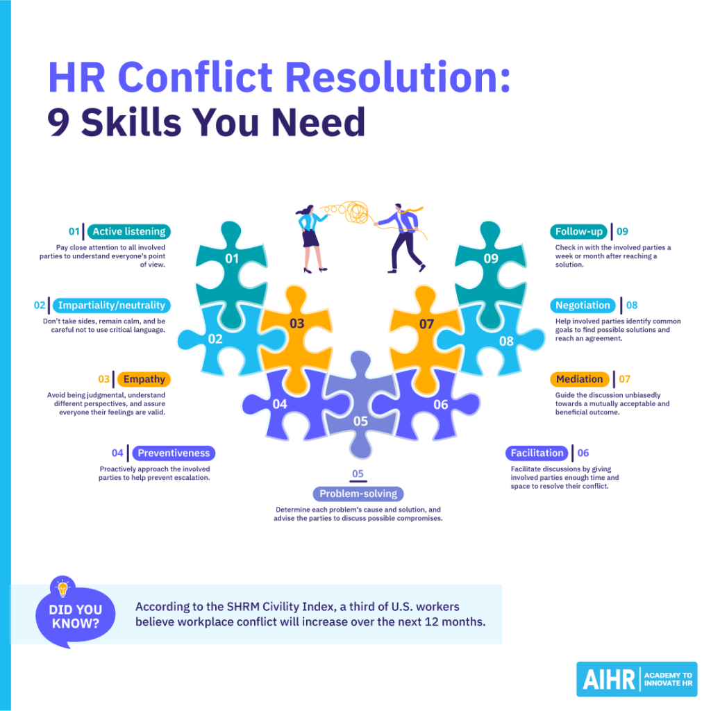 HR conflict resolution skills include active listening, empathy, problem-solving, mediation, among others.