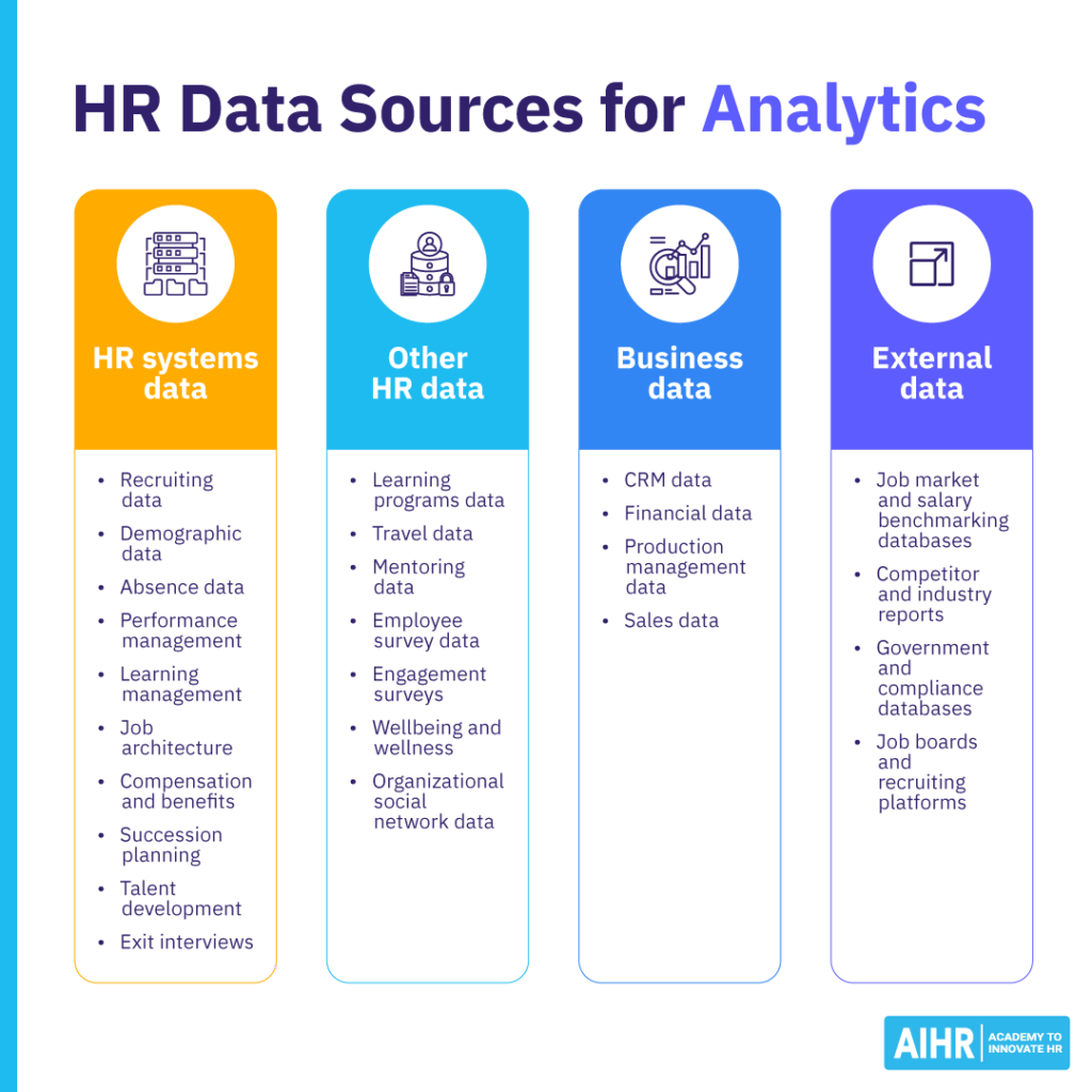 HR data sources for analytics include HR systems data, survey data, business and financial data, as well as external data.