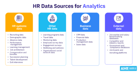 HR data sources for analytics include HR systems data, survey data, business and financial data, as well as external data.