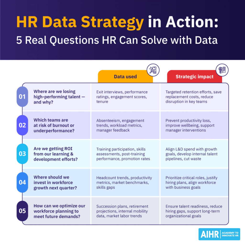 Questions HR can answer with a robust HR data strategy.