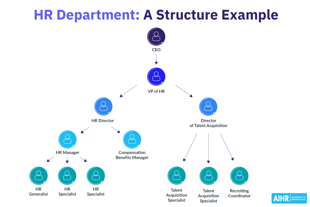 HR Department Structure Example