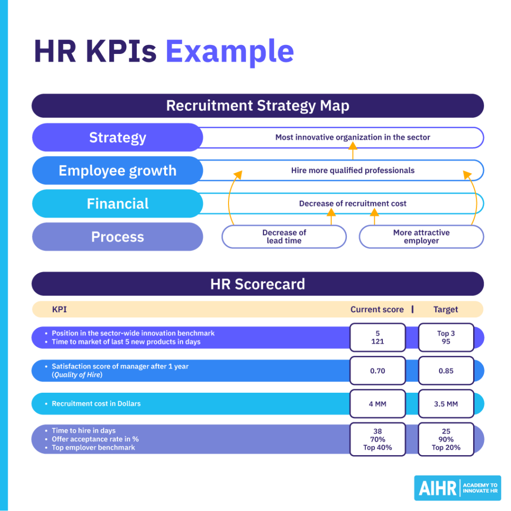 An example of setting HR KPIs.